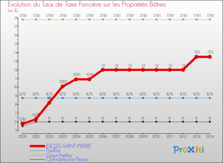 Evolution du taux de la taxe foncière sur le bati pour ESCLES-SAINT-PIERRE et les communes proches de 2000 à 2014 Comparaison des taux de taxe foncière sur le bati pour ESCLES-SAINT-PIERRE et les communes voisines de 2000 à 2014