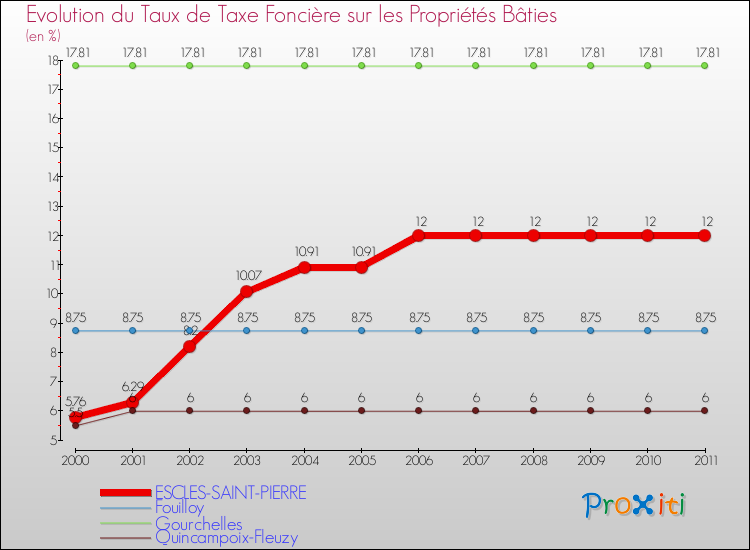 Evolution du taux de la taxe foncière sur le bati pour ESCLES-SAINT-PIERRE et les communes proches Comparaison des taux de taxe foncière sur le bati pour ESCLES-SAINT-PIERRE et les communes voisines