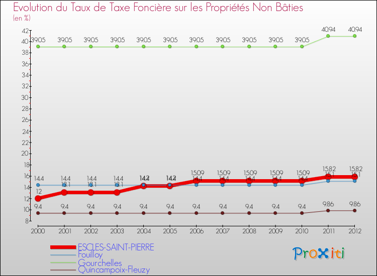 Evolution du taux de la taxe foncière sur les immeubles et terrains non batis pour ESCLES-SAINT-PIERRE et les communes proches de 2000 à 2012 Comparaison des taux de la taxe foncière sur les immeubles et terrains non batis pour ESCLES-SAINT-PIERRE et les communes voisines de 2000 à 2012