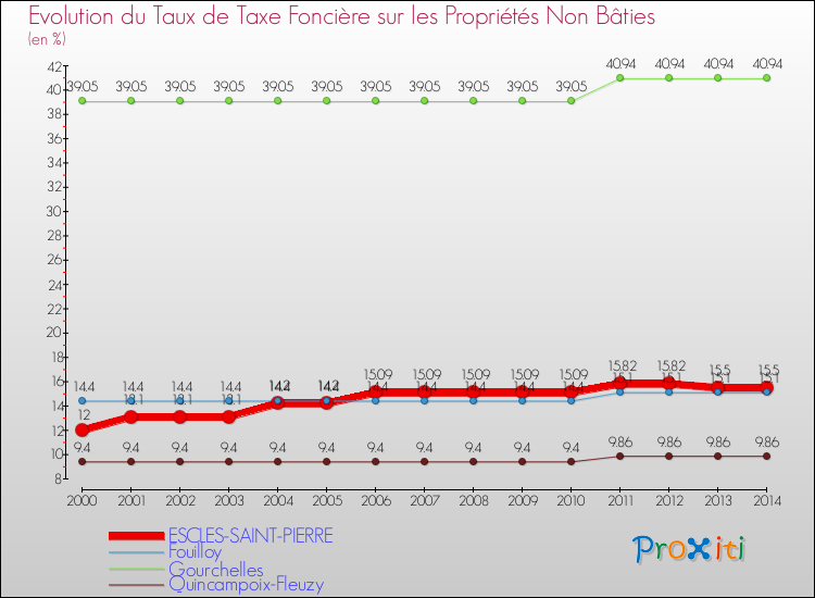 Evolution du taux de la taxe foncière sur les immeubles et terrains non batis pour ESCLES-SAINT-PIERRE et les communes proches de 2000 à 2014 Comparaison des taux de la taxe foncière sur les immeubles et terrains non batis pour ESCLES-SAINT-PIERRE et les communes voisines de 2000 à 2014