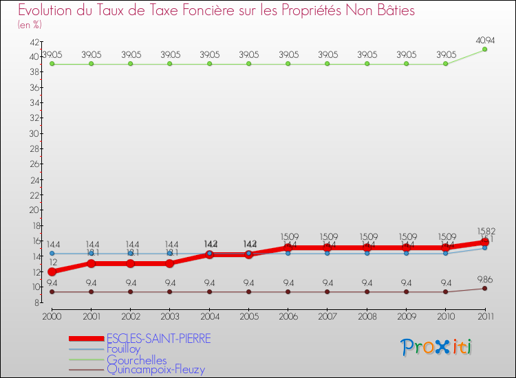 Evolution du taux de la taxe foncière sur les immeubles et terrains non batis pour ESCLES-SAINT-PIERRE et les communes proches Comparaison des taux de la taxe foncière sur les immeubles et terrains non batis pour ESCLES-SAINT-PIERRE et les communes voisines
