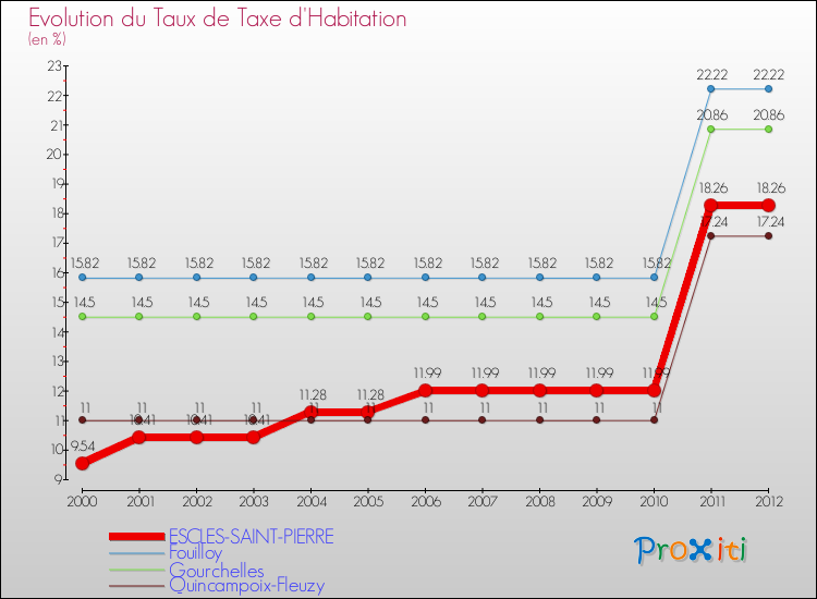 Evolution du taux de la taxe d'habitation pour ESCLES-SAINT-PIERRE et les communes proches Comparaison des taux de la taxe d'habitation pour ESCLES-SAINT-PIERRE et les communes voisines