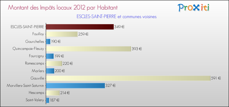 Montant des impôts locaux par Habitant pour ESCLES-SAINT-PIERRE et les communes proches Comparaison des impôts locaux par habitant pour ESCLES-SAINT-PIERRE et les communes voisines