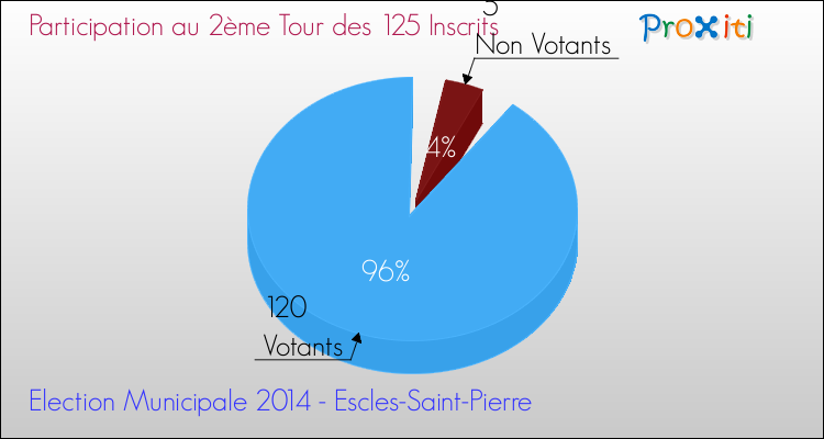 Participation au 2ème Tour des Elections Municipales 2014 de la commune de Escles-Saint-Pierre Elections Municipales 2014 - Participation au 2ème Tour pour la commune de Escles-Saint-Pierre