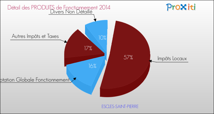Décomposition du Budget de Fonctionnement 2014 de la commune de ESCLES-SAINT-PIERRE Budget de Fonctionnement 2014 pour la commune de ESCLES-SAINT-PIERRE