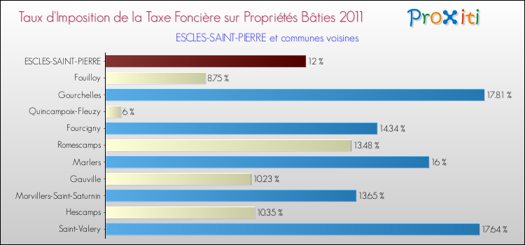 Taux d'imposition de la taxe foncière sur le bati 2011 pour ESCLES-SAINT-PIERRE et les communes proches Comparaison des taux d'imposition de la taxe foncière sur le bati 2011 pour ESCLES-SAINT-PIERRE et les communes voisines