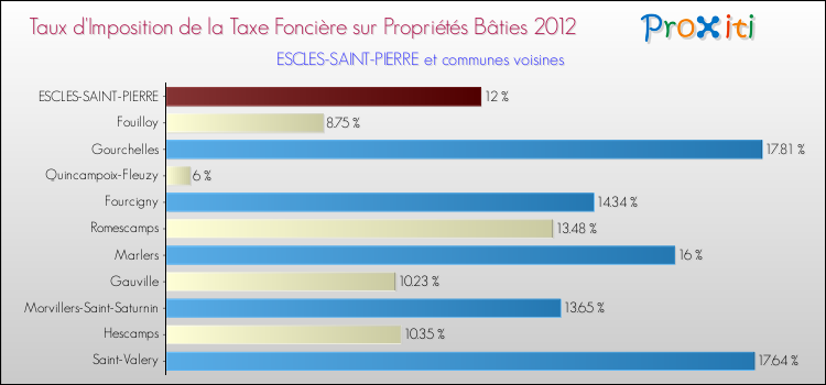 Taux d'imposition de la taxe foncière sur le bati 2012 pour ESCLES-SAINT-PIERRE et les communes proches Comparaison des taux d'imposition de la taxe foncière sur le bati 2012 pour ESCLES-SAINT-PIERRE et les communes voisines