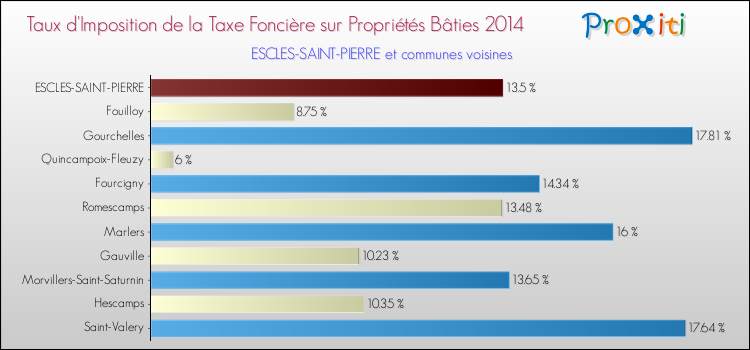 Taux d'imposition de la taxe foncière sur le bati 2014 pour ESCLES-SAINT-PIERRE et les communes proches Comparaison des taux d'imposition de la taxe foncière sur le bati 2014 pour ESCLES-SAINT-PIERRE et les communes voisines