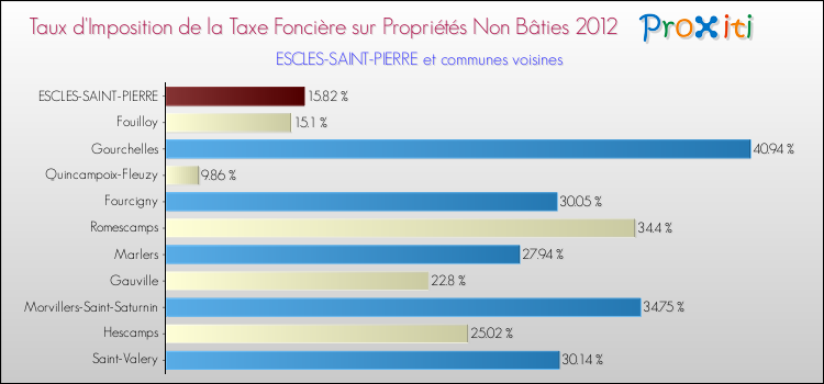 Taux d'imposition de la taxe foncière sur les immeubles et terrains non batis 2012 pour ESCLES-SAINT-PIERRE et les communes proches Comparaison des taux d'imposition de la taxe foncière sur les immeubles et terrains non batis 2012 pour ESCLES-SAINT-PIERRE et les communes voisines