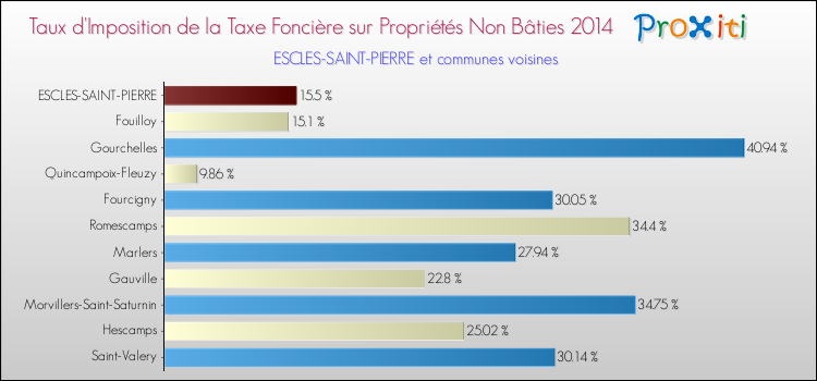Taux d'imposition de la taxe foncière sur les immeubles et terrains non batis 2014 pour ESCLES-SAINT-PIERRE et les communes proches Comparaison des taux d'imposition de la taxe foncière sur les immeubles et terrains non batis 2014 pour ESCLES-SAINT-PIERRE et les communes voisines