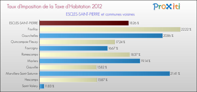 Taux d'imposition de la taxe d'habitation 2012 pour ESCLES-SAINT-PIERRE et les communes proches Comparaison des taux d'imposition de la taxe d'habitation 2012 pour ESCLES-SAINT-PIERRE et les communes voisines