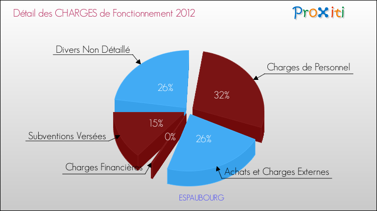 Décomposition des Charges de Fonctionnement 2012 de la commune de ESPAUBOURG Charges de Fonctionnement 2012 pour la commune de ESPAUBOURG