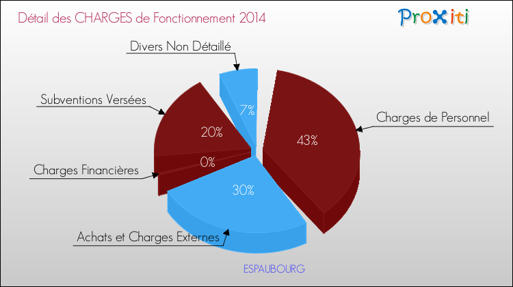 Décomposition des Charges de Fonctionnement 2014 de la commune de ESPAUBOURG Charges de Fonctionnement 2014 pour la commune de ESPAUBOURG