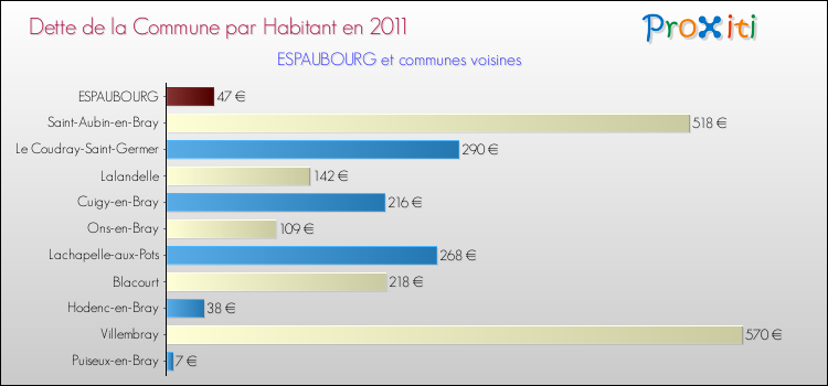 Dette par habitant de la commune en 2011 pour ESPAUBOURG et les communes proches Comparaison de la dette par habitant de la commune en 2011 pour ESPAUBOURG et les communes voisines
