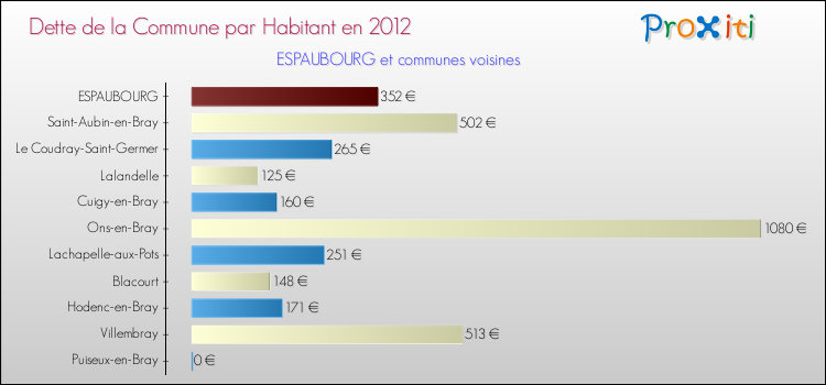 Dette par habitant de la commune en 2012 pour ESPAUBOURG et les communes proches Comparaison de la dette par habitant de la commune en 2012 pour ESPAUBOURG et les communes voisines