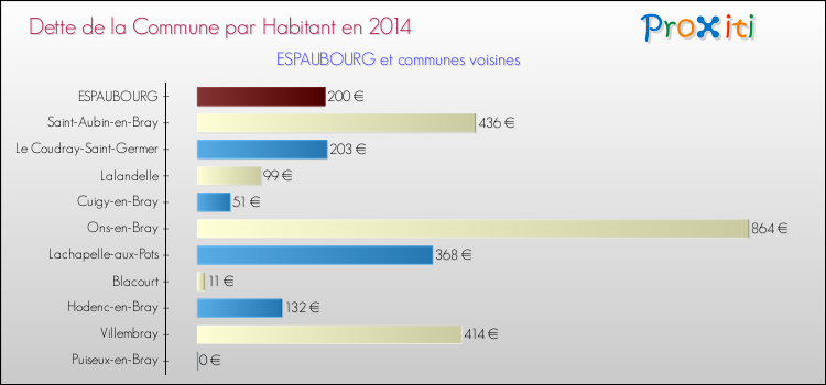 Dette par habitant de la commune en 2014 pour ESPAUBOURG et les communes proches Comparaison de la dette par habitant de la commune en 2014 pour ESPAUBOURG et les communes voisines