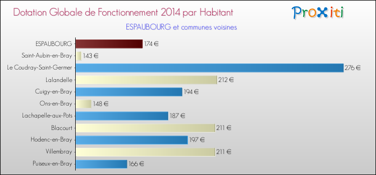 Montant des dotations globales de fonctionnement DGF par Habitant pour ESPAUBOURG et les communes proches en 2014. Comparaison des des dotations globales de fonctionnement DGF par habitant pour ESPAUBOURG et les communes voisines en 2014.