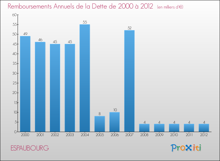 Evolution de l'annuité de la dette pour la commune de ESPAUBOURG de 2000 à 2012 Annuités de la dette pour ESPAUBOURG de 2000 à 2012