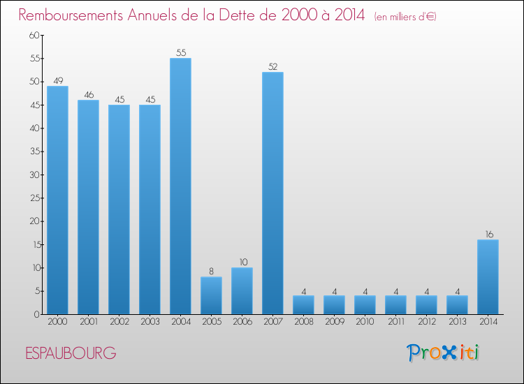 Evolution de l'annuité de la dette pour la commune de ESPAUBOURG de 2000 à 2014 Annuités de la dette pour ESPAUBOURG de 2000 à 2014
