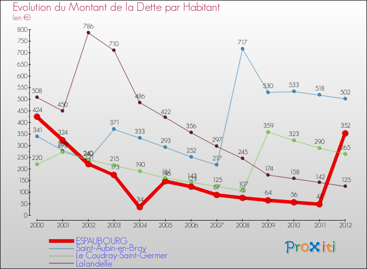 Evolution de la dette par habitant pour la commune de ESPAUBOURG et les communes proches de 2000 à 2012 Comparaison de la dette par habitant pour ESPAUBOURG et les communes voisines de 2000 à 2012