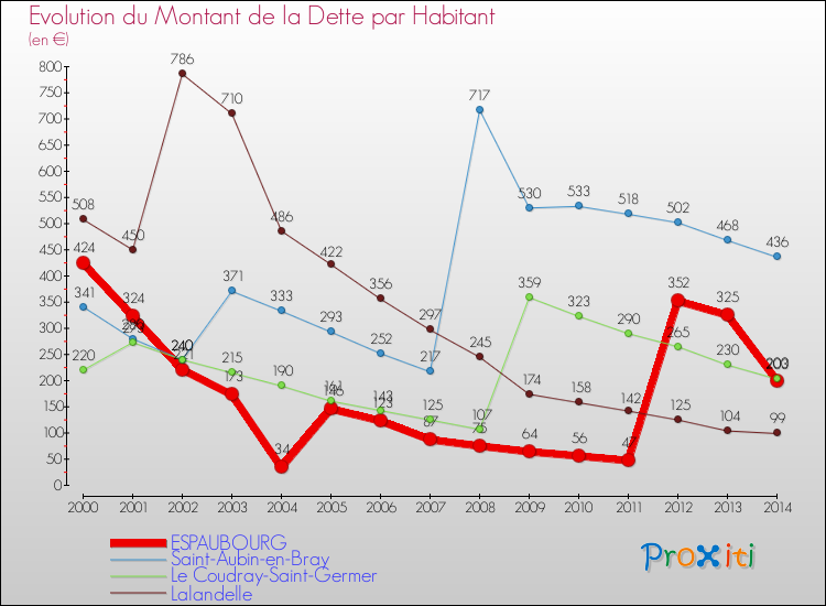 Evolution de la dette par habitant pour la commune de ESPAUBOURG et les communes proches de 2000 à 2014 Comparaison de la dette par habitant pour ESPAUBOURG et les communes voisines de 2000 à 2014