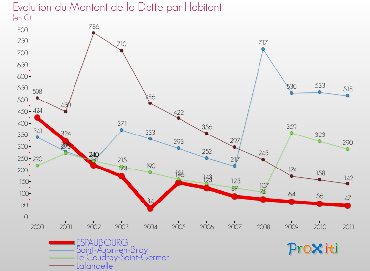 Evolution de la dette par habitant pour la commune de ESPAUBOURG et les communes proches Comparaison de la dette par habitant pour ESPAUBOURG et les communes voisines