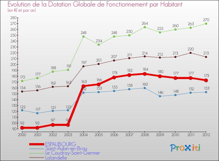 Evolution et montant de la dotation globale de fonctionnement par Habitant pour ESPAUBOURG et les communes proches Comparaison des dotations globales de fonctionnement par habitant pour ESPAUBOURG et les communes voisines