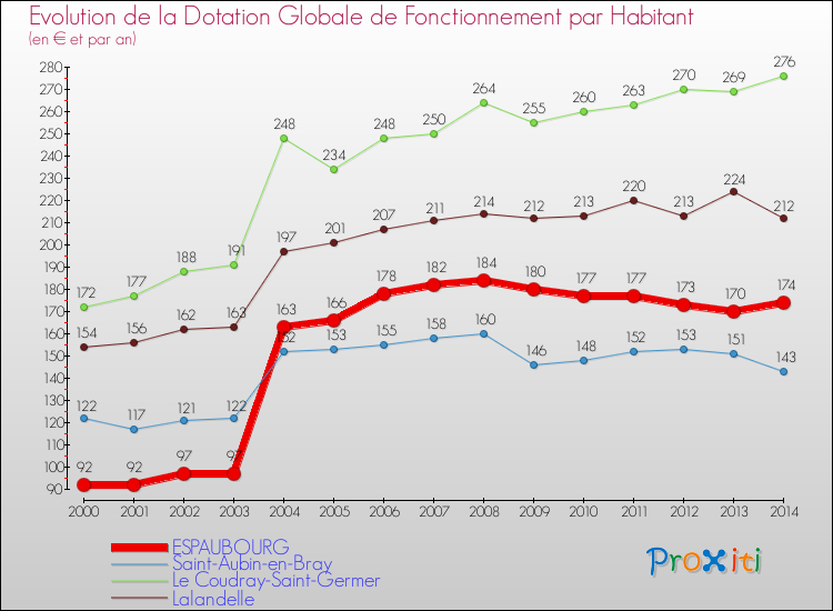 Evolution et montant de la dotation globale de fonctionnement par Habitant pour ESPAUBOURG et les communes proches de 2000 à 2014. Comparaison des dotations globales de fonctionnement par habitant pour ESPAUBOURG et les communes voisines de 2000 à 2014.
