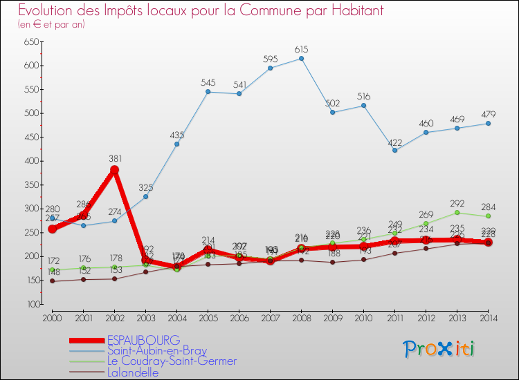 Evolution et montant des impôts locaux par Habitant pour ESPAUBOURG et les communes proches de 2000 à 2014 Comparaison des impôts locaux par habitant pour ESPAUBOURG et les communes voisines de 2000 à 2014