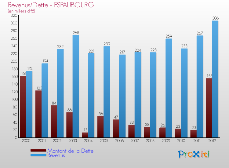 Evolution comparée de la dette et des revenus pour la commune de ESPAUBOURG de 2000 à 2012 Comparaison de la dette et des revenus pour ESPAUBOURG de 2000 à 2012