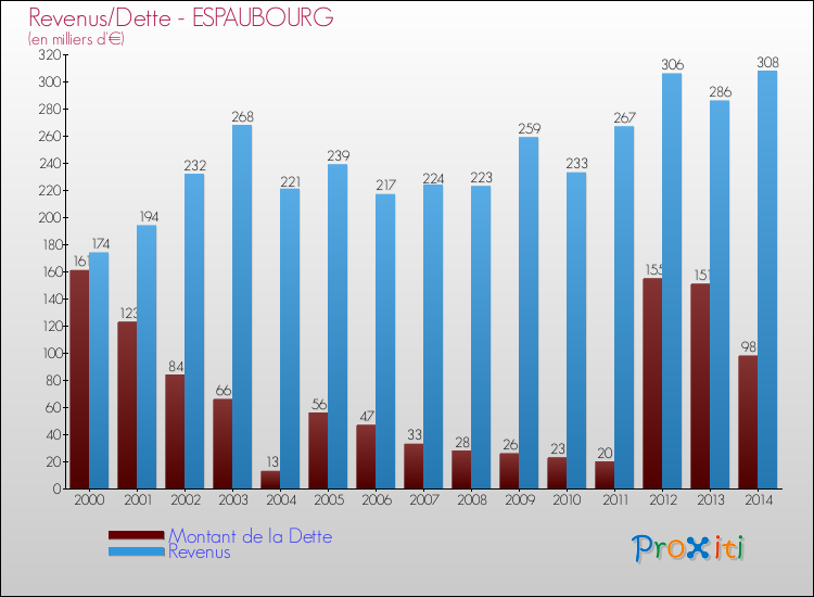 Evolution comparée de la dette et des revenus pour la commune de ESPAUBOURG de 2000 à 2014 Comparaison de la dette et des revenus pour ESPAUBOURG de 2000 à 2014