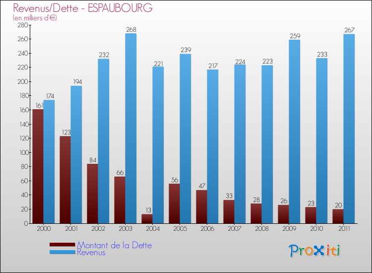 Evolution comparée de la dette et des revenus pour la commune de ESPAUBOURG de 2000 à 2011 Comparaison de la dette et des revenus pour ESPAUBOURG de 2000 à 2011