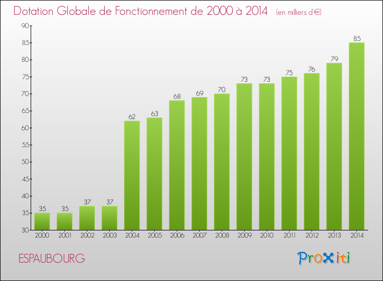 Evolution du montant de la Dotation Globale de Fonctionnement pour la commune de ESPAUBOURG de 2000 à 2014 Evolution du montant de la Dotation Globale de Fonctionnement pour ESPAUBOURG de 2000 à 2014