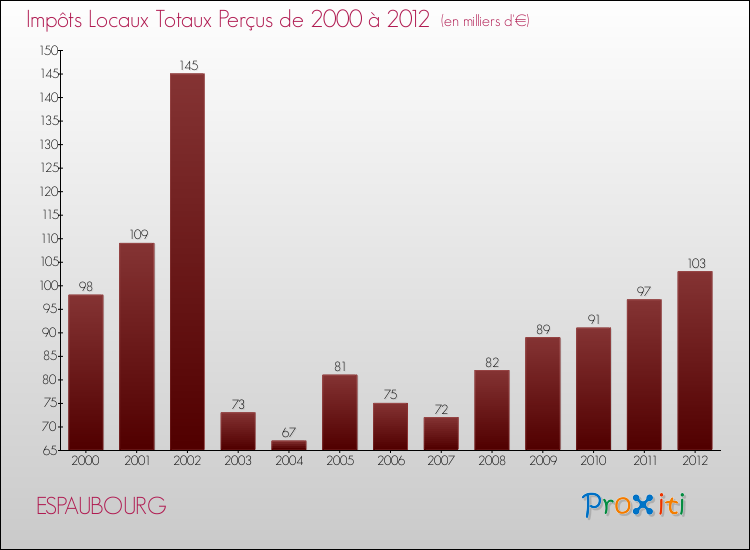 Evolution des Impôts Locaux pour la commune de ESPAUBOURG de 2000 à 2012 Evolution des Impôts Locaux pour ESPAUBOURG de 2000 à 2012