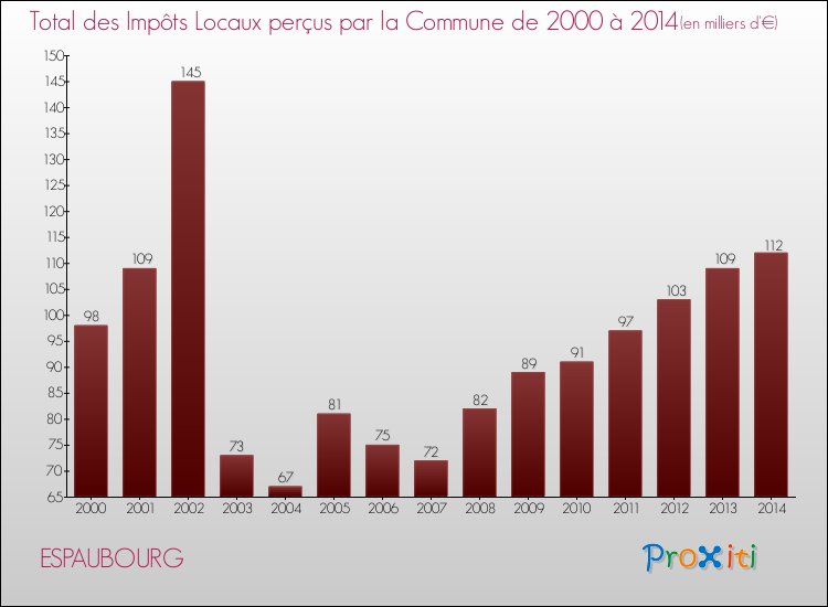 Evolution des Impôts Locaux pour la commune de ESPAUBOURG de 2000 à 2014 Evolution des Impôts Locaux pour ESPAUBOURG de 2000 à 2014