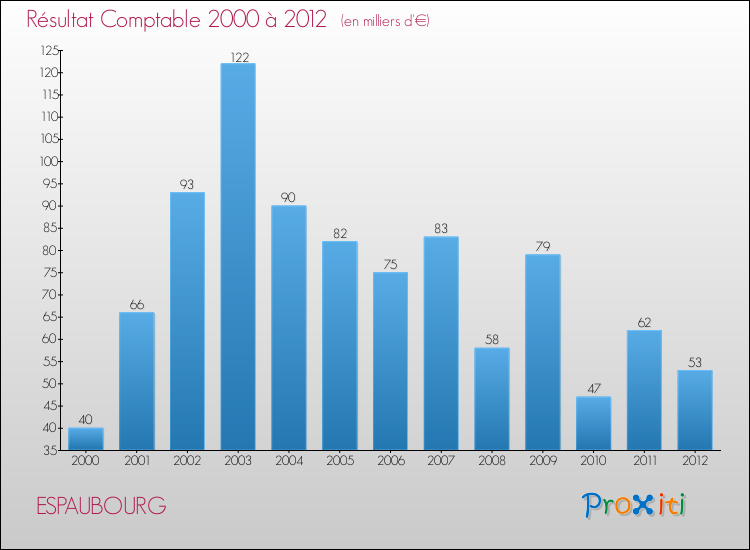 Evolution du résultat comptable pour la commune de ESPAUBOURG de 2000 à 2012 Evolution du résultat comptable pour ESPAUBOURG de 2000 à 2012