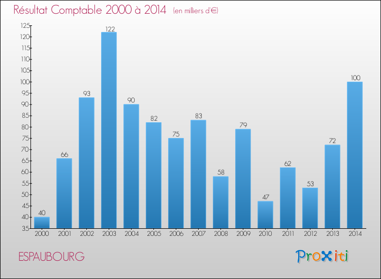 Evolution du résultat comptable pour la commune de ESPAUBOURG de 2000 à 2014 Evolution du résultat comptable pour ESPAUBOURG de 2000 à 2014
