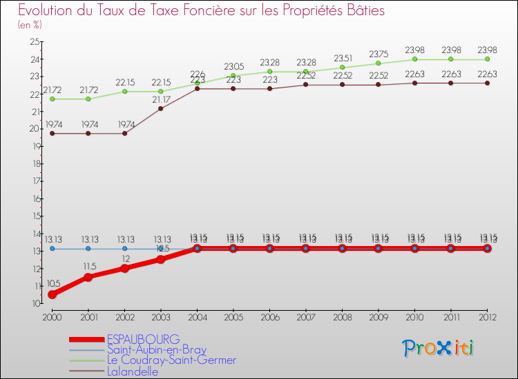 Evolution du taux de la taxe foncière sur le bati pour ESPAUBOURG et les communes proches de 2000 à 2012 Comparaison des taux de taxe foncière sur le bati pour ESPAUBOURG et les communes voisines de 2000 à 2012