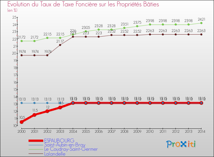 Evolution du taux de la taxe foncière sur le bati pour ESPAUBOURG et les communes proches de 2000 à 2014 Comparaison des taux de taxe foncière sur le bati pour ESPAUBOURG et les communes voisines de 2000 à 2014
