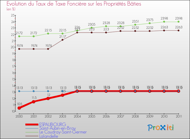 Evolution du taux de la taxe foncière sur le bati pour ESPAUBOURG et les communes proches Comparaison des taux de taxe foncière sur le bati pour ESPAUBOURG et les communes voisines