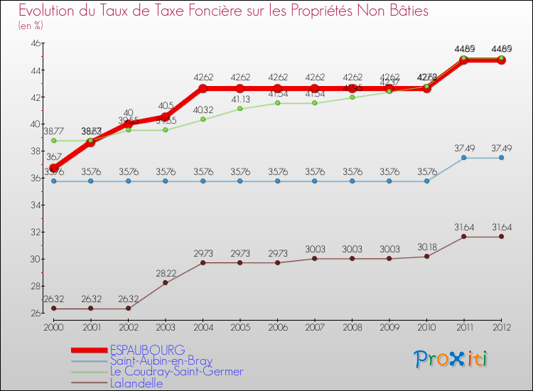 Evolution du taux de la taxe foncière sur les immeubles et terrains non batis pour ESPAUBOURG et les communes proches de 2000 à 2012 Comparaison des taux de la taxe foncière sur les immeubles et terrains non batis pour ESPAUBOURG et les communes voisines de 2000 à 2012