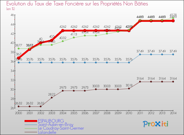 Evolution du taux de la taxe foncière sur les immeubles et terrains non batis pour ESPAUBOURG et les communes proches de 2000 à 2014 Comparaison des taux de la taxe foncière sur les immeubles et terrains non batis pour ESPAUBOURG et les communes voisines de 2000 à 2014