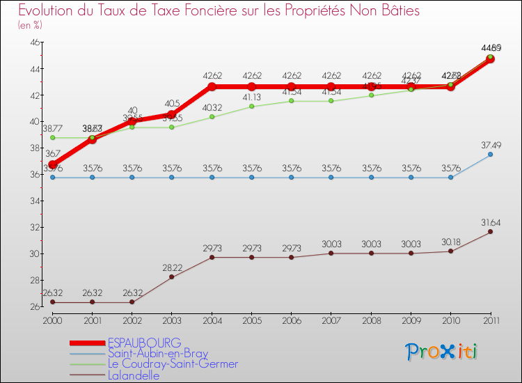 Evolution du taux de la taxe foncière sur les immeubles et terrains non batis pour ESPAUBOURG et les communes proches Comparaison des taux de la taxe foncière sur les immeubles et terrains non batis pour ESPAUBOURG et les communes voisines