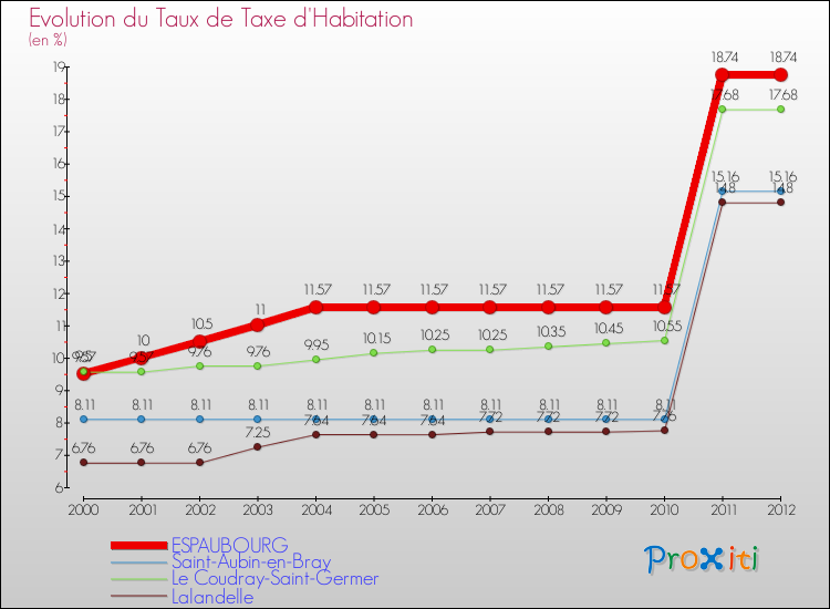 Evolution du taux de la taxe d'habitation pour ESPAUBOURG et les communes proches Comparaison des taux de la taxe d'habitation pour ESPAUBOURG et les communes voisines