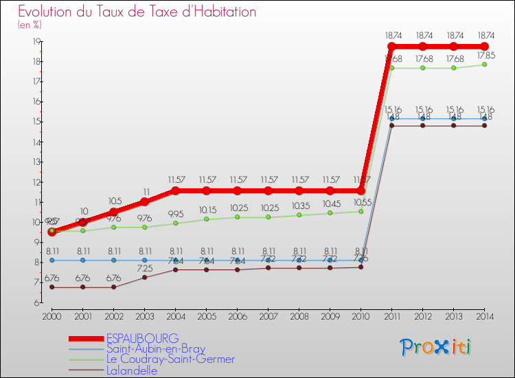 Evolution du taux de la taxe d'habitation pour ESPAUBOURG et les communes proches de 2000 à 2014 Comparaison des taux de la taxe d'habitation pour ESPAUBOURG et les communes voisines de 2000 à 2014