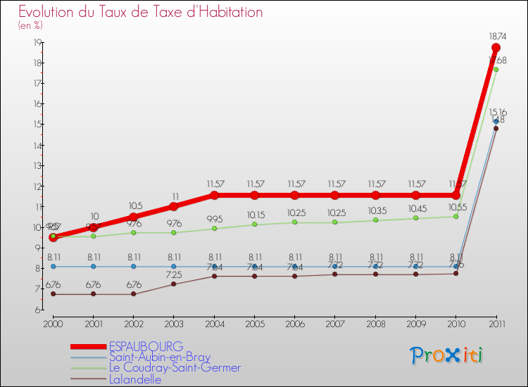 Evolution du taux de la taxe d'habitation pour ESPAUBOURG et les communes proches Comparaison des taux de la taxe d'habitation pour ESPAUBOURG et les communes voisines