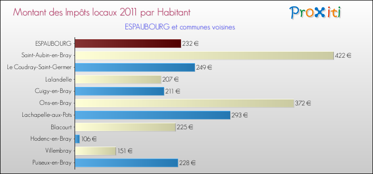 Montant des impôts locaux par Habitant pour ESPAUBOURG et les communes proches Comparaison des impôts locaux par habitant pour ESPAUBOURG et les communes voisines