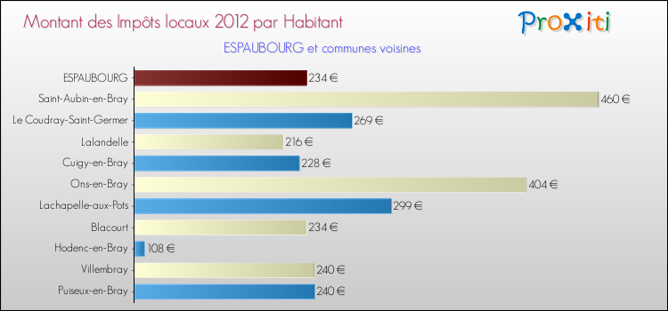 Montant des impôts locaux par Habitant pour ESPAUBOURG et les communes proches Comparaison des impôts locaux par habitant pour ESPAUBOURG et les communes voisines
