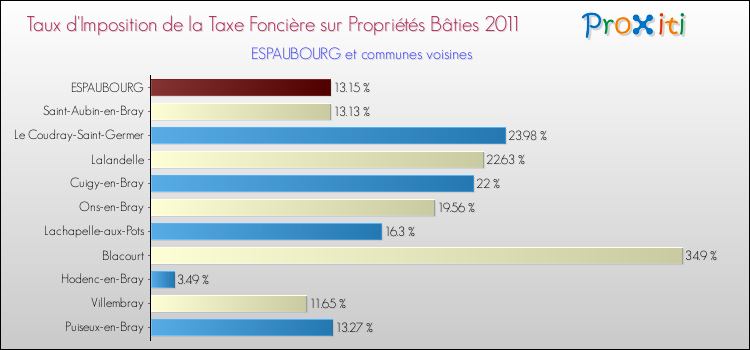 Taux d'imposition de la taxe foncière sur le bati 2011 pour ESPAUBOURG et les communes proches Comparaison des taux d'imposition de la taxe foncière sur le bati 2011 pour ESPAUBOURG et les communes voisines
