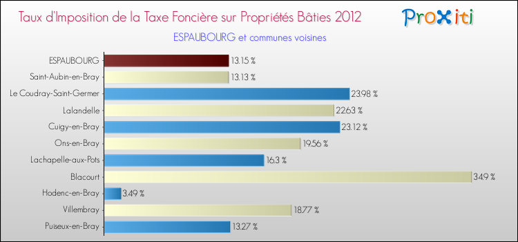 Taux d'imposition de la taxe foncière sur le bati 2012 pour ESPAUBOURG et les communes proches Comparaison des taux d'imposition de la taxe foncière sur le bati 2012 pour ESPAUBOURG et les communes voisines